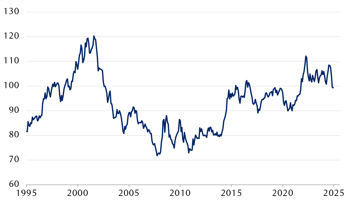 Indice du dollar américain (DXY)