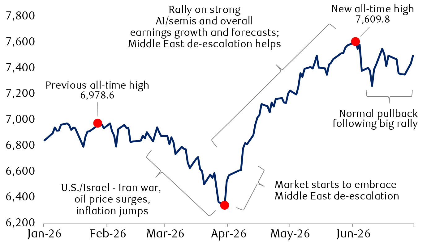 The path of the S&P 500 Index in the first half of
          2026, with key events noted