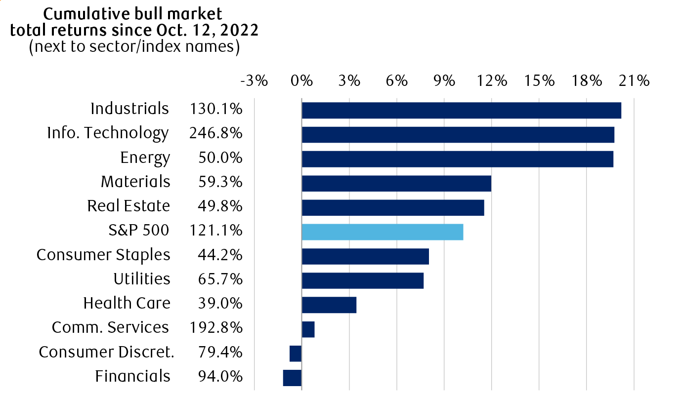 S&P 500 and sector total returns (including dividends)