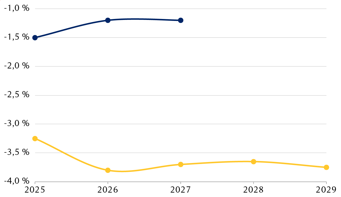 Prévisions de déficit du ministère des Finances de l’Allemagne (% du PIB)