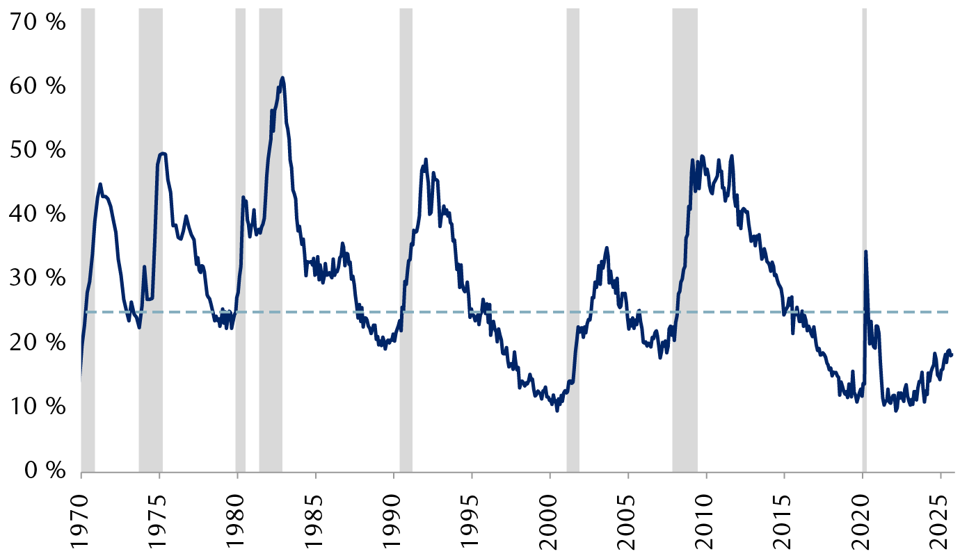 Pourcentage de consommateurs américains qui considèrent qu’il est difficile de décrocher un emploi