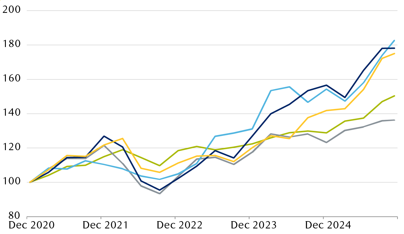 Performance of five major equity indexes relative to Dec. 2020