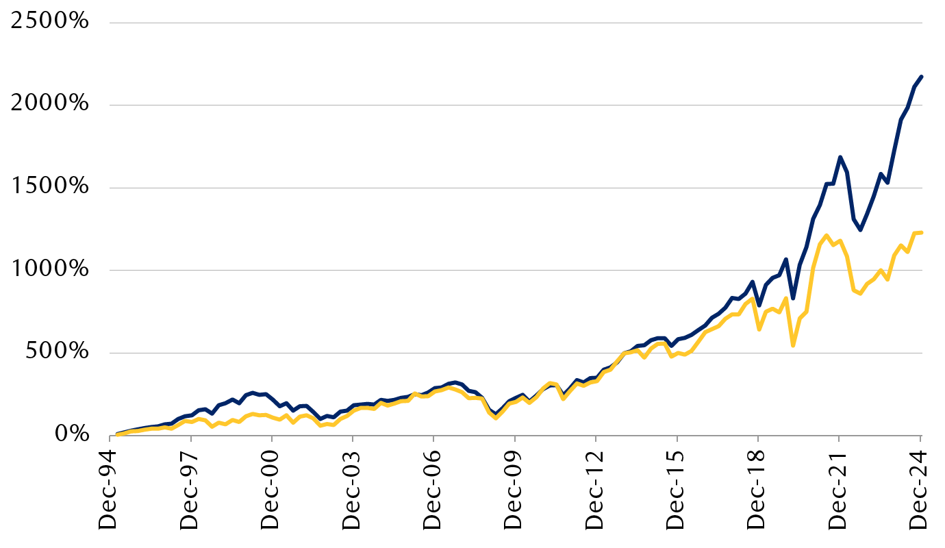 Long-term cumulative returns for large-cap and small-cap indexes