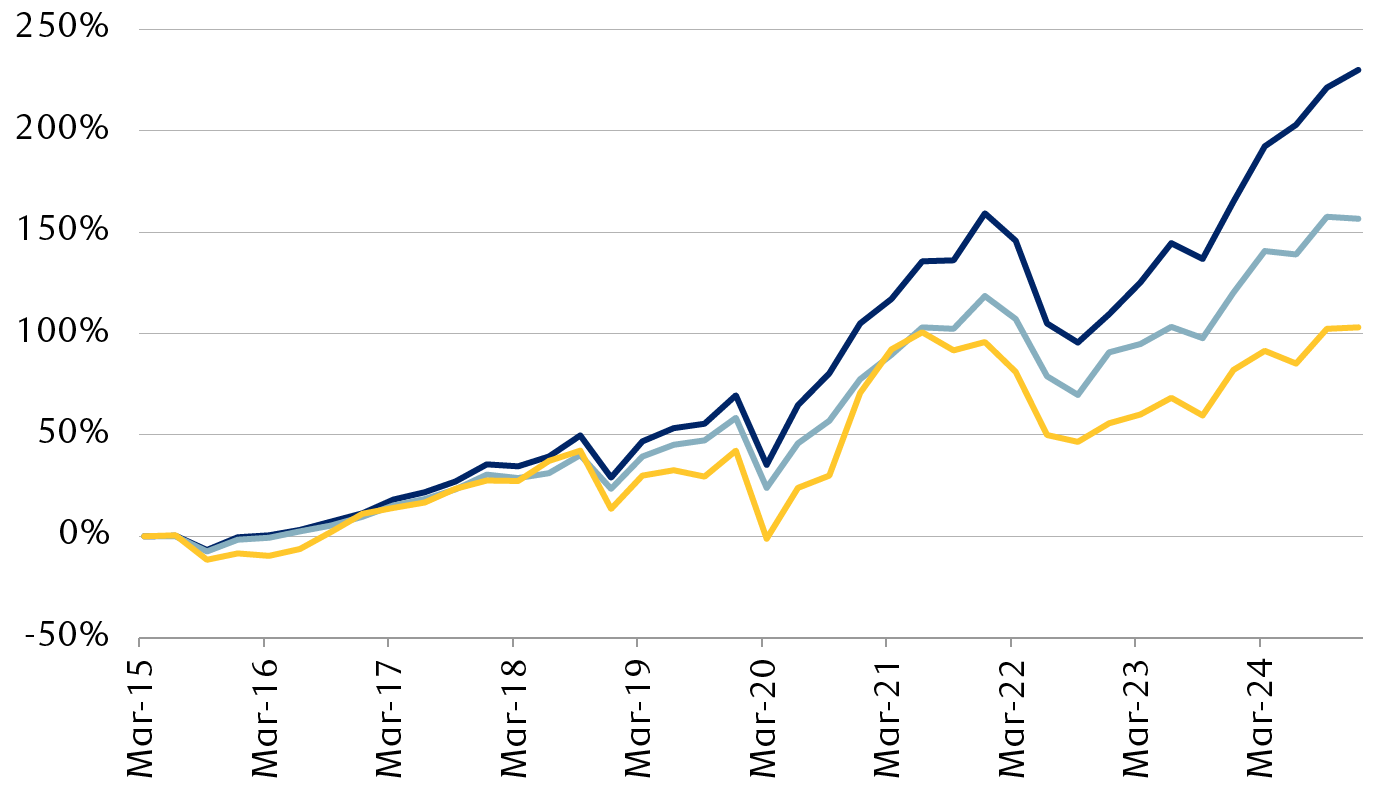 Medium-term cumulative returns for large-cap, large-cap ex Magnificent 7,
            and small-cap indexes