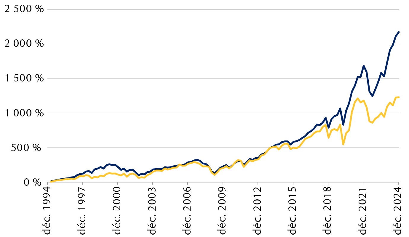 Rendements cumulatifs à long terme des indices des sociétés à grande et à
            petite capitalisation
