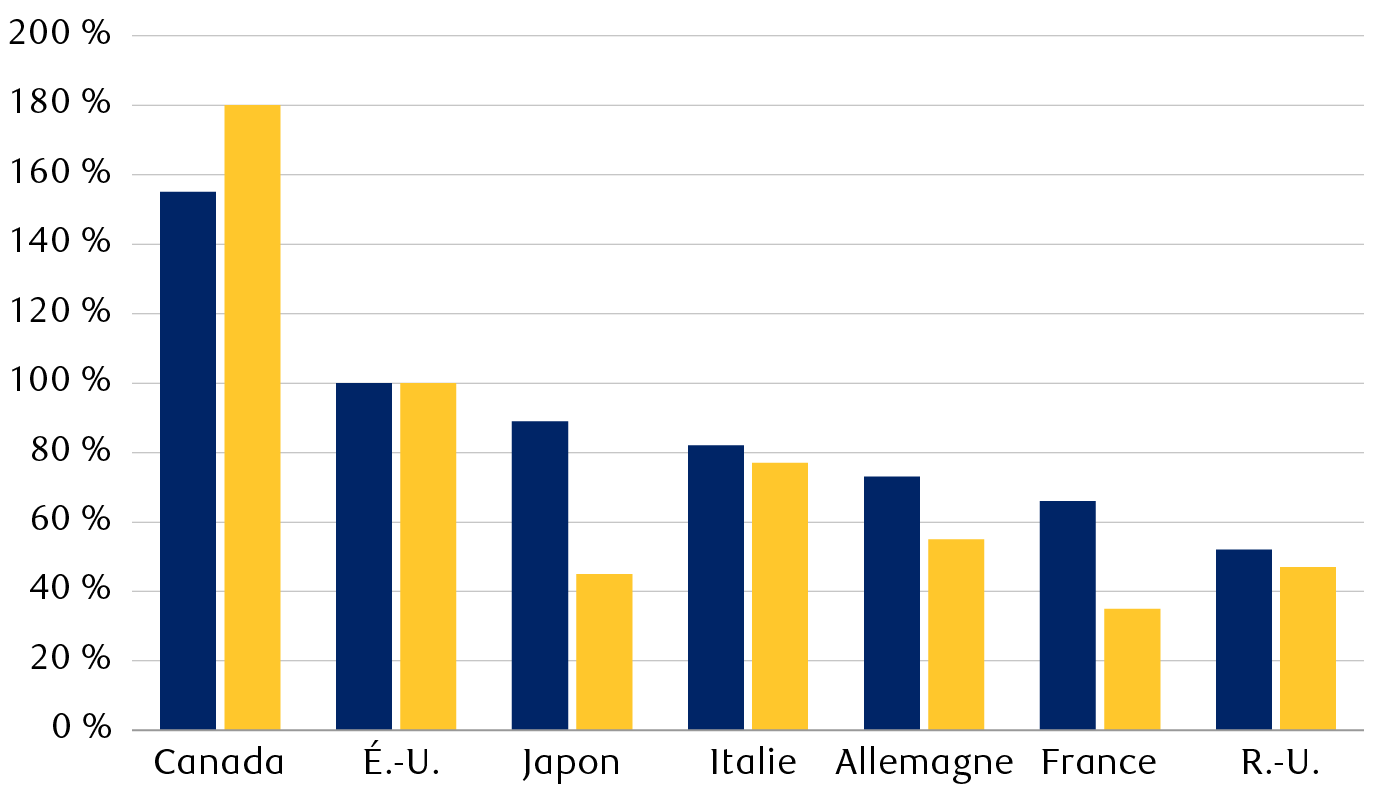 Intensité pétrolière et gazière du PIB des pays du G7 par rapport à celui des États-Unis (2024)