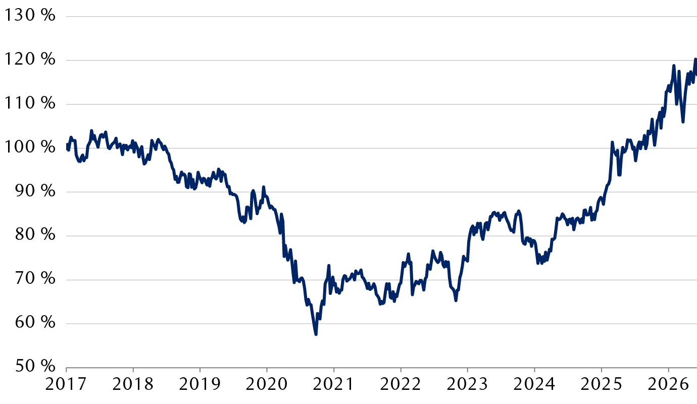 Rendement total relatif des indices UK-DS Banks et World DS-Banks du LSEG