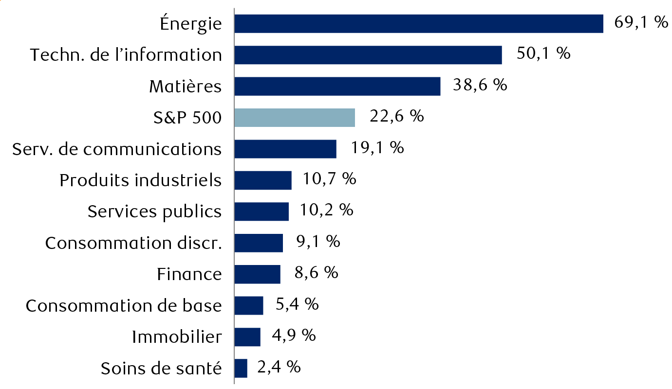 Prévisions consensuelles de croissance du bénéfice par action pour 2026 (sur 12 mois)