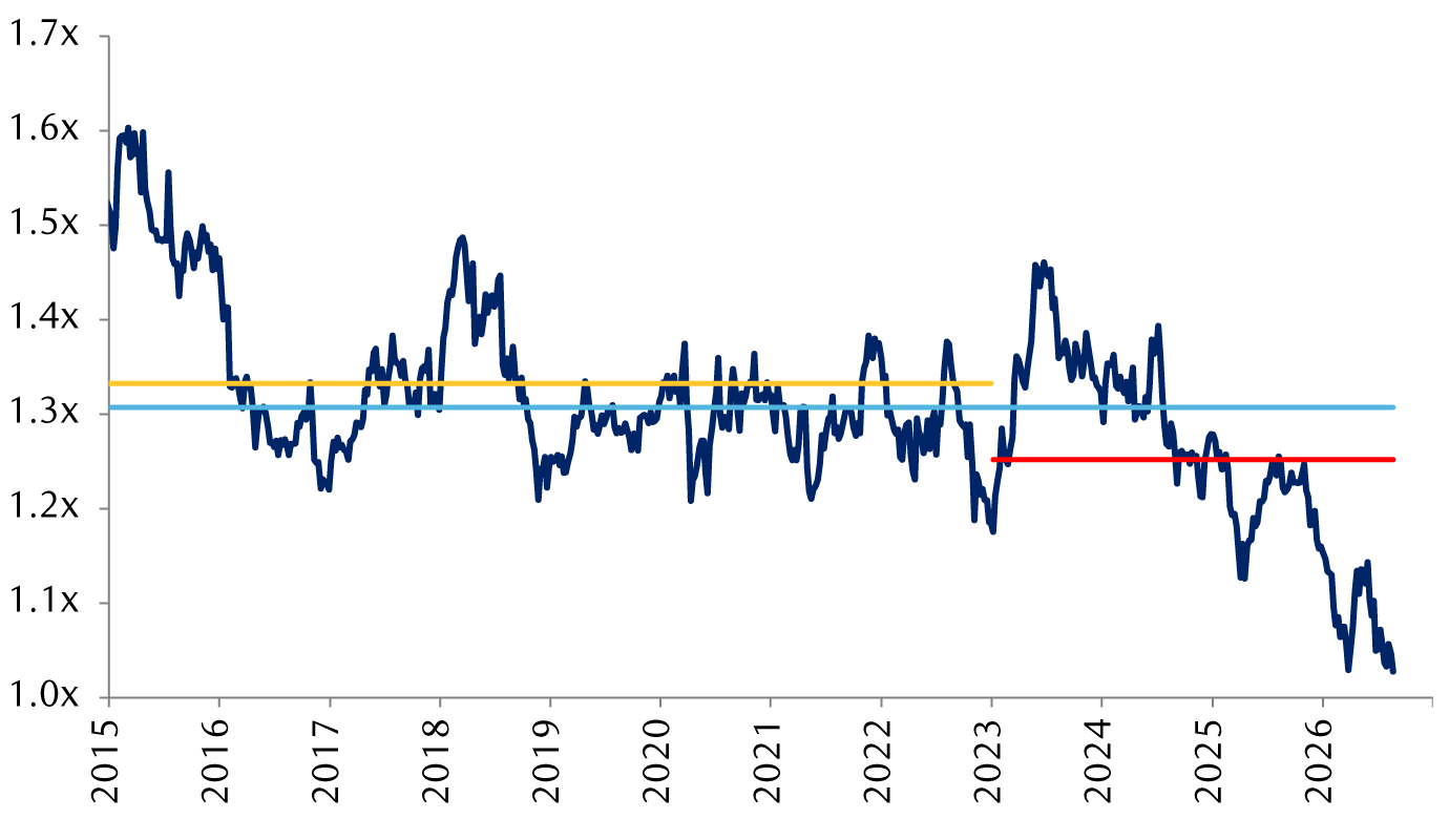 Relative forward price-to-earnings ratio of a basket of AI stocks