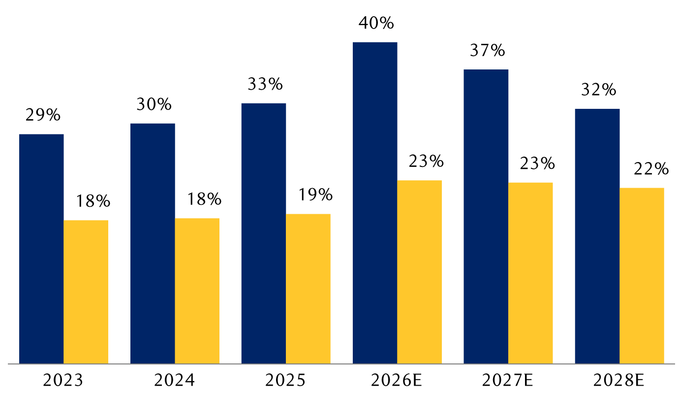 Calendar year return on equity (ROE) of a basket of AI stocks