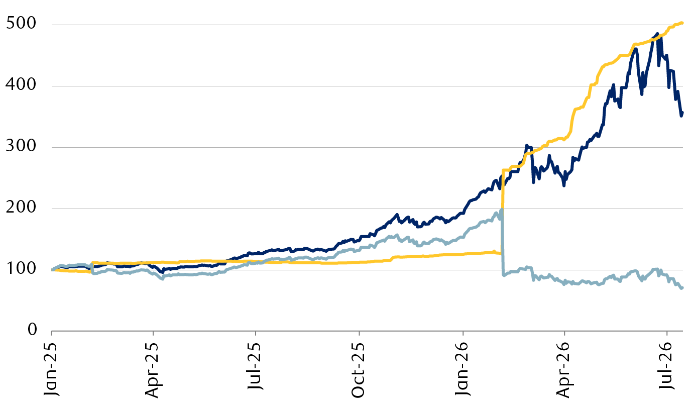 MSCI Korea Index price performance; Bloomberg estimates of earnings per share (EPS) and price-to-earnings (P/E) ratio