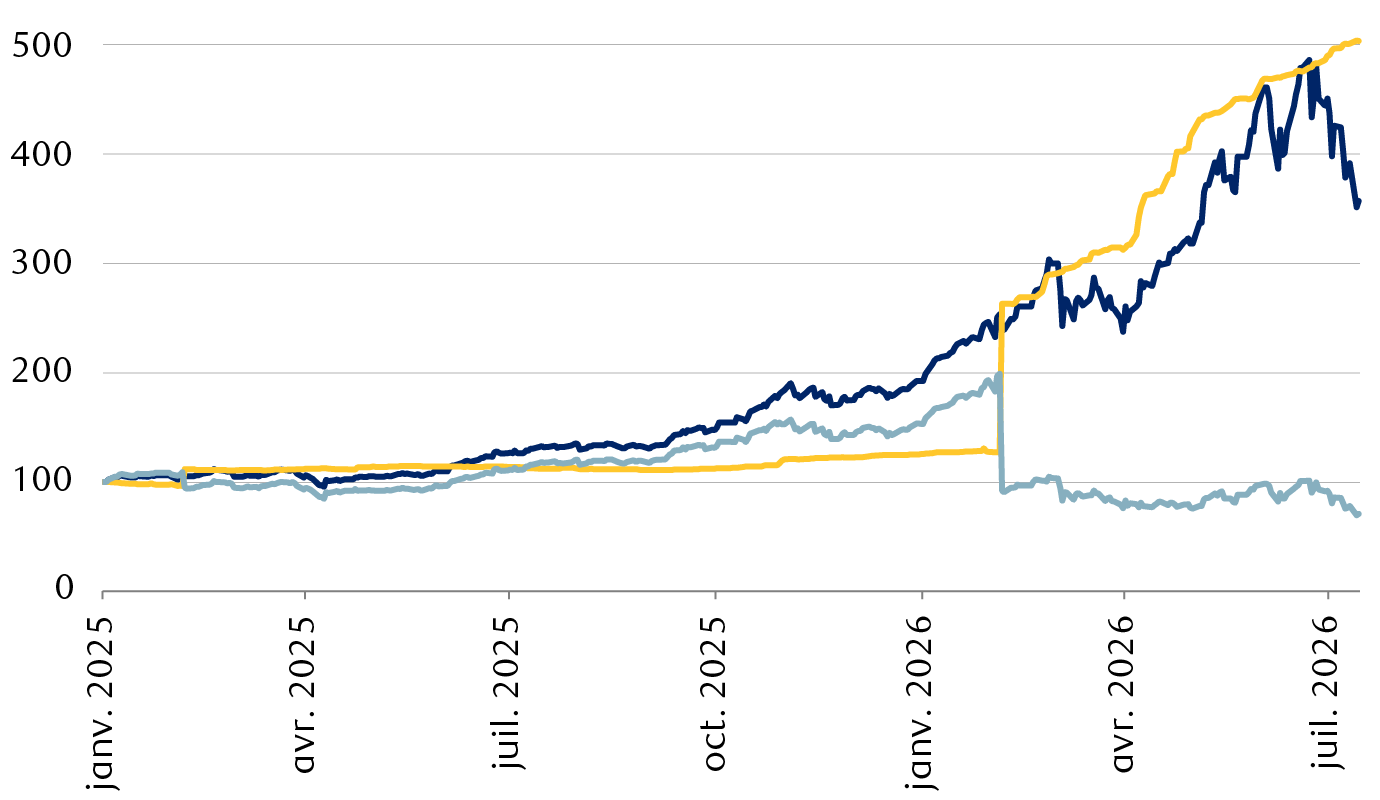Rendement des cours de l’indice MSCI Corée; prévisions de Bloomberg du bénéfice par action (BPA) et du ratio cours/bénéfice (C/B)