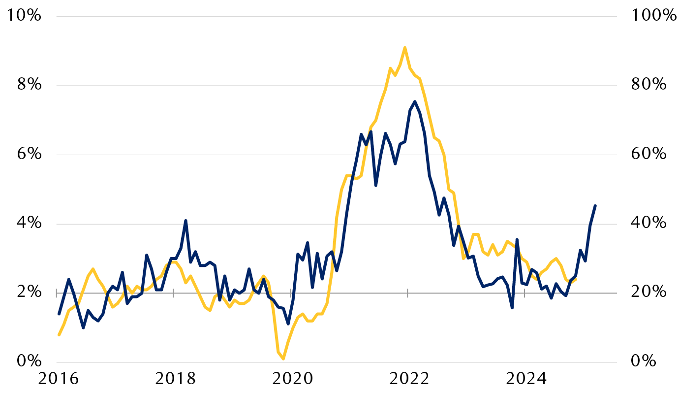 PCE inflation and percentage of firms reporting higher prices