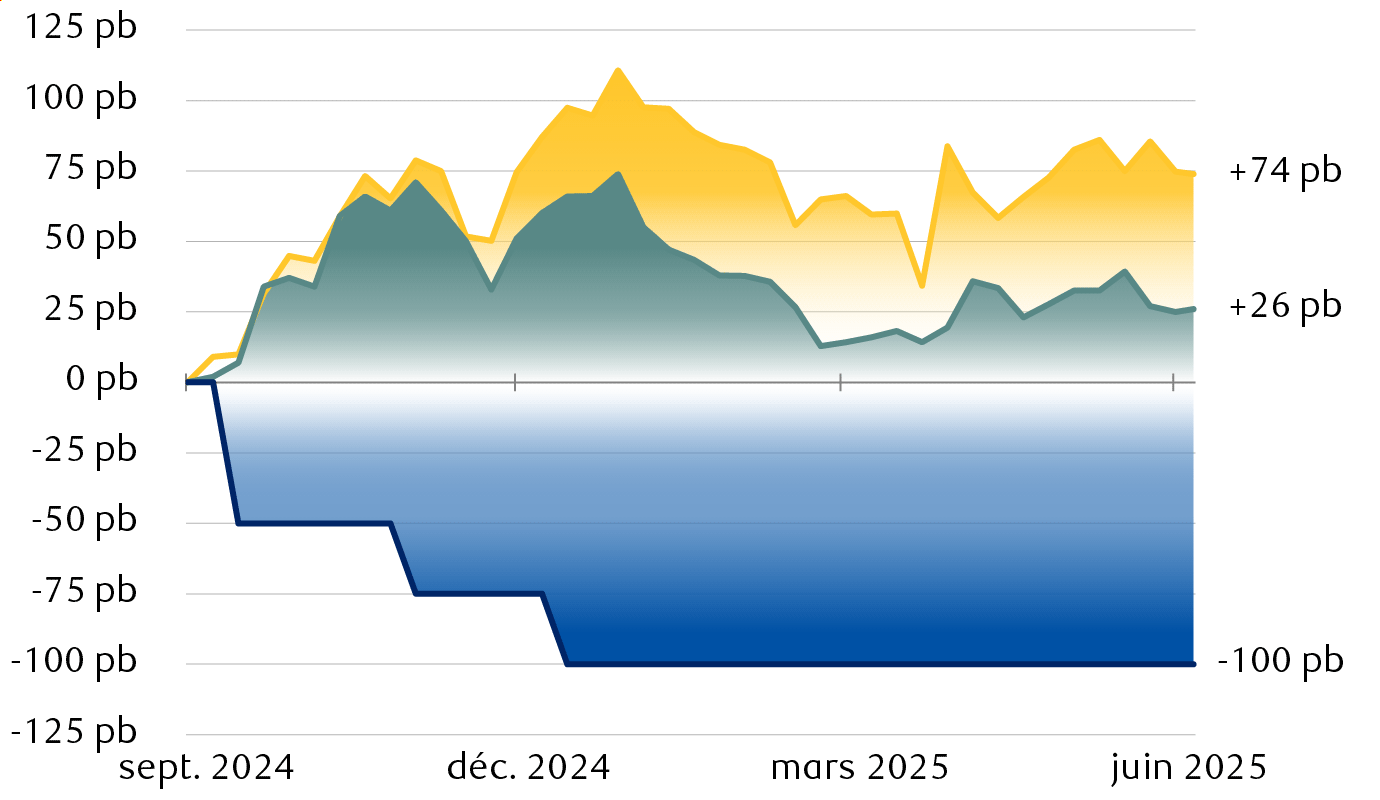 Variations des taux directeurs et des taux des obligations du Trésor depuis septembre 2024