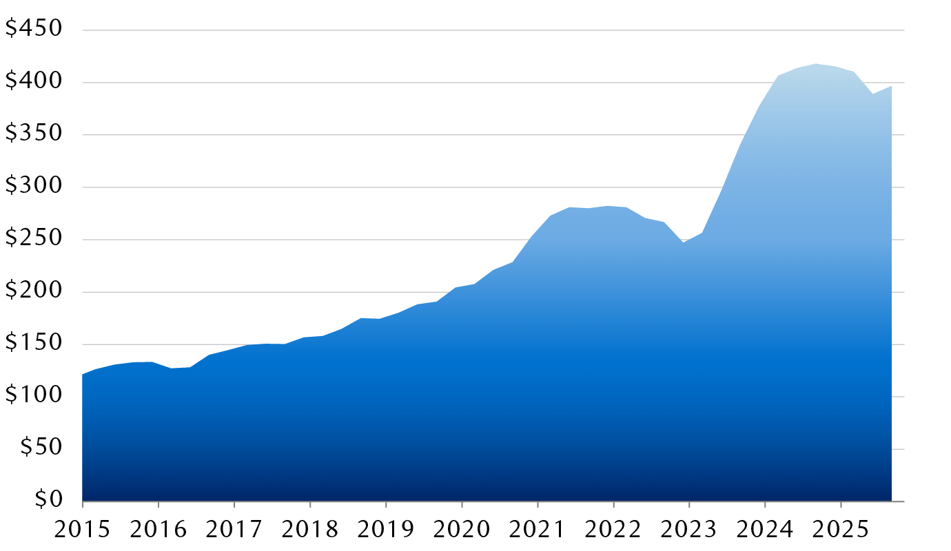 Total trailing 12-month free cash flow of Big Tech companies* (USD billions)