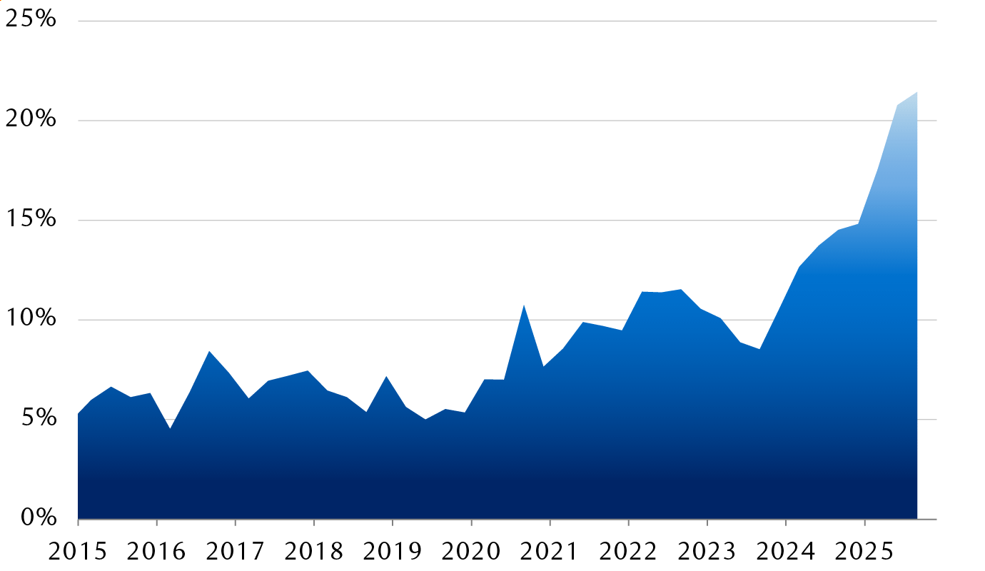 Median capex-to-sales ratio of Big Tech companies*
