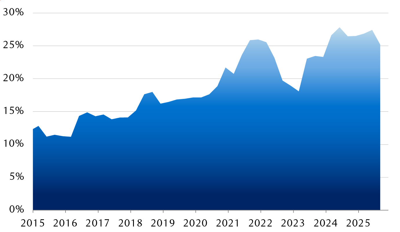Median return on invested capital (ROIC) of Big Tech companies* 