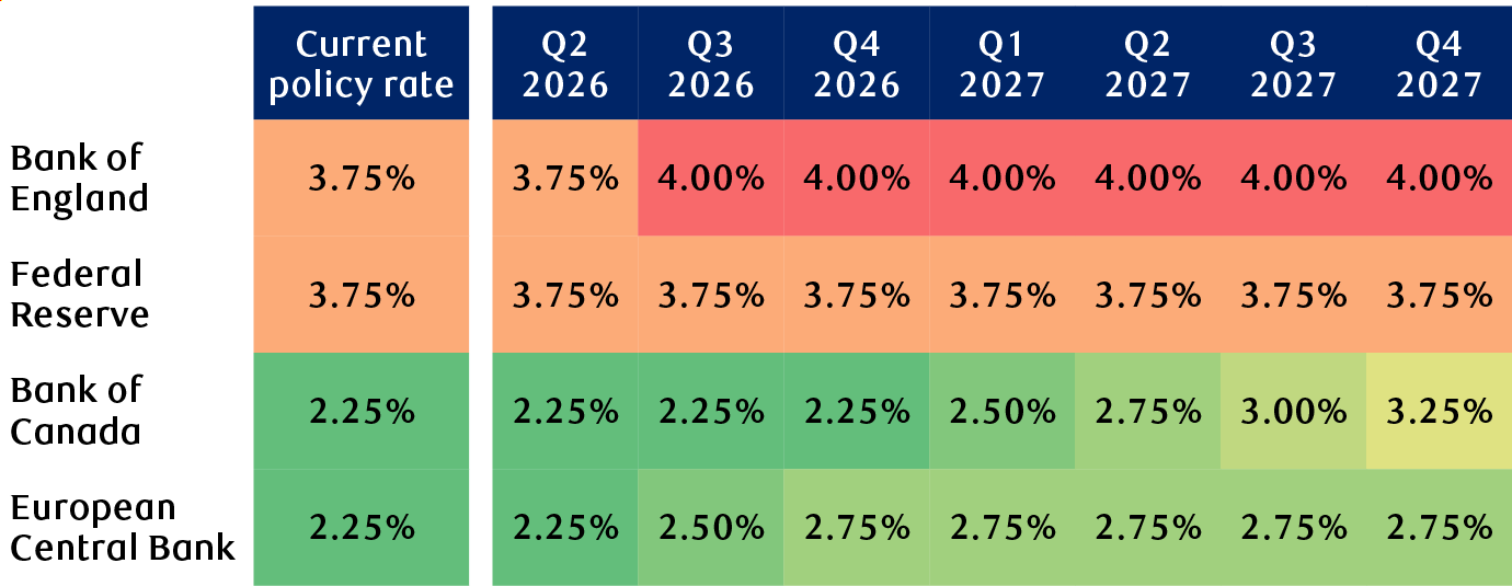 Current RBC central bank rate projections