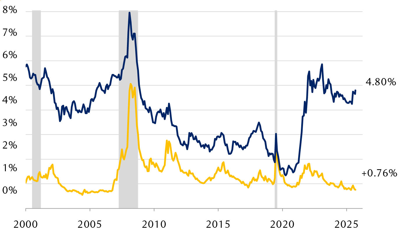 Global corporate bonds offer plenty of yield, but little excess yield for potential credit risks