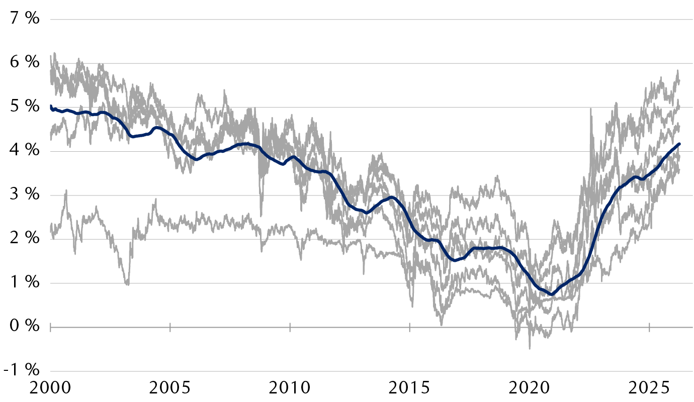 Taux de rendement des obligations à 30 ans du Canada, des États-Unis, du Royaume-Uni, de l’Allemagne, du Japon et de la France