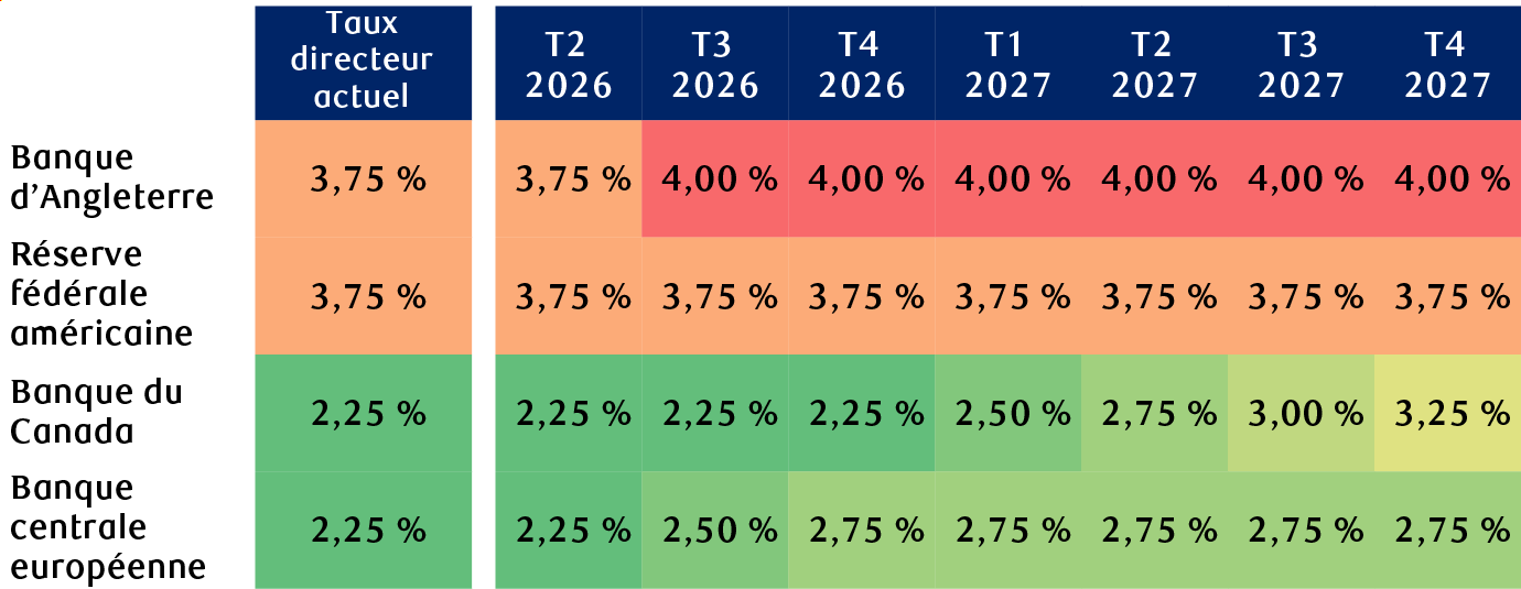 Projections actuelles de RBC concernant le taux directeur des banques centrales
