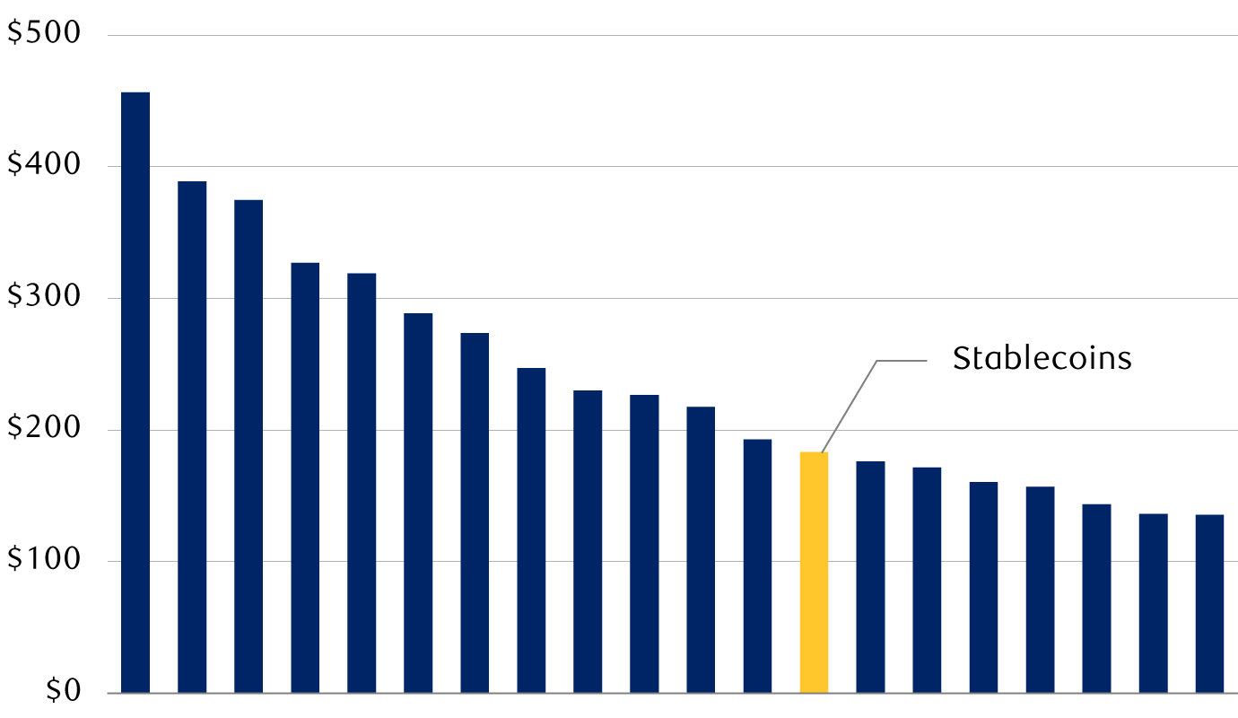 Size of largest money market funds show existing alternatives to stablecoins