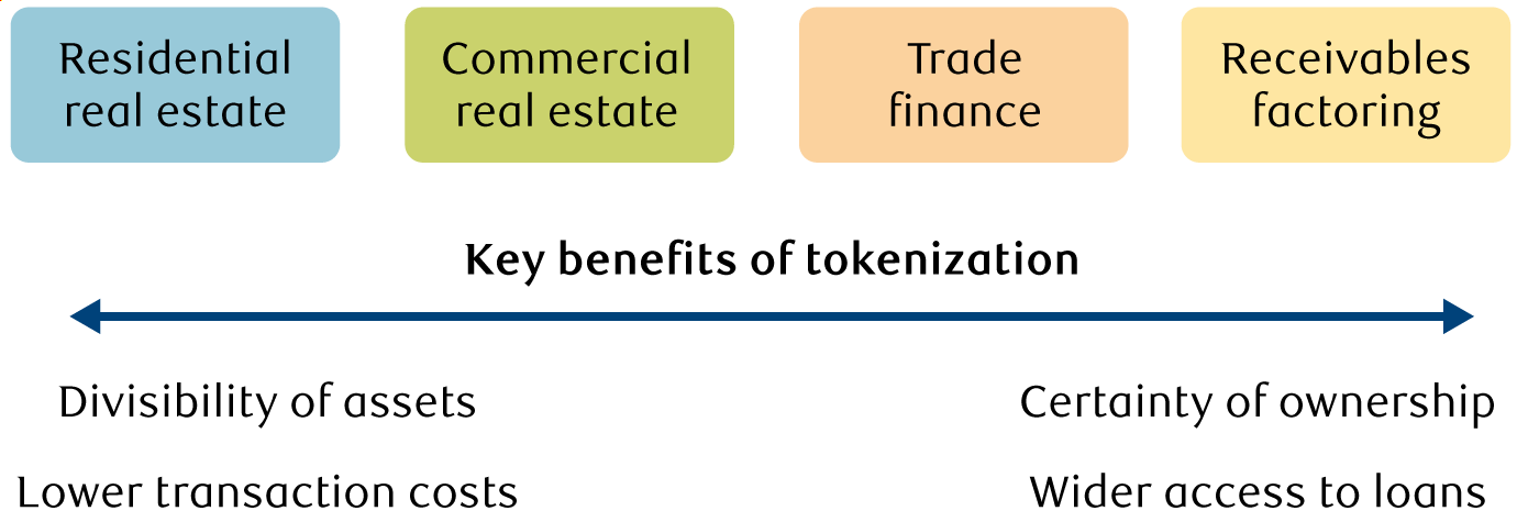 Tokenization solves different problems for different sectors