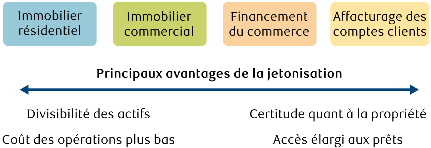 La jetonisation résout différents problèmes pour différents secteurs