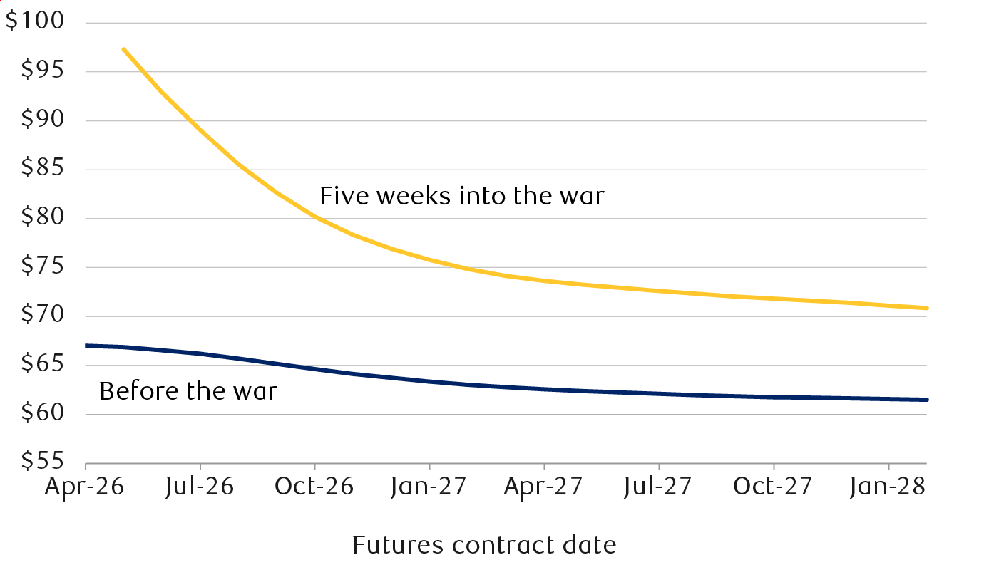 West Texas Intermediate (WTI) crude oil futures prices (USD/bbl)