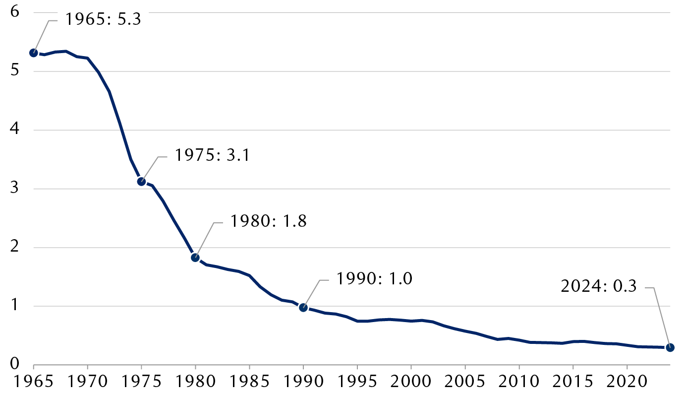 Barrels of oil needed to produce $1,000 of global GDP