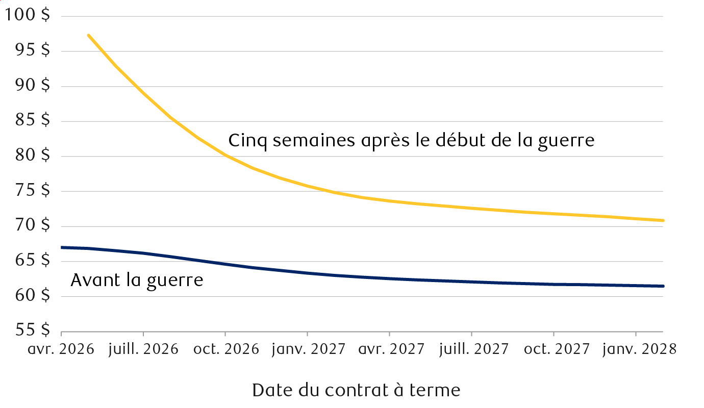 Prix du pétrole brut West Texas Intermediate (WTI) ($ US/baril)