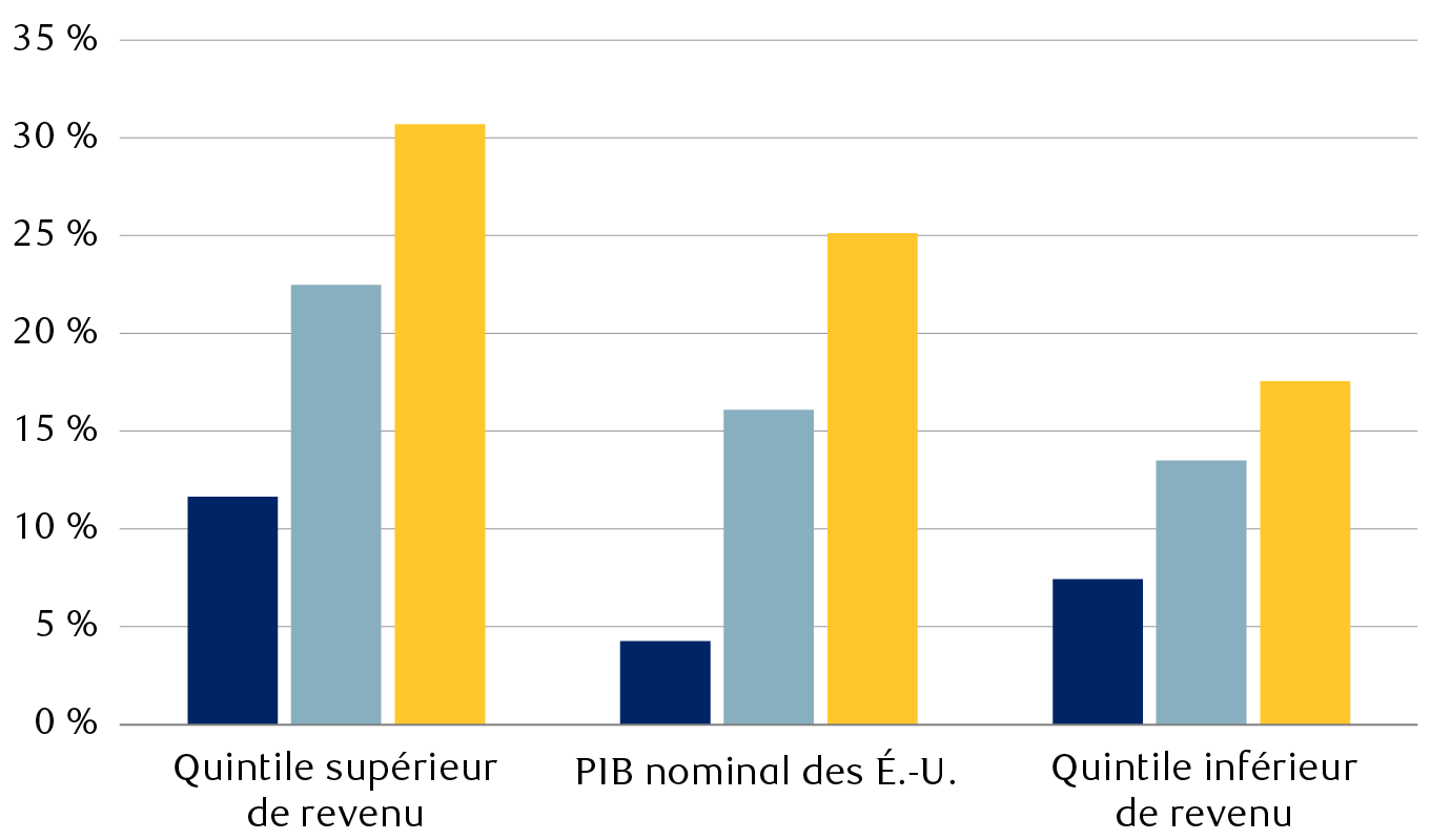 Croissance cumulative des dépenses des ménages et du PIB depuis 2020