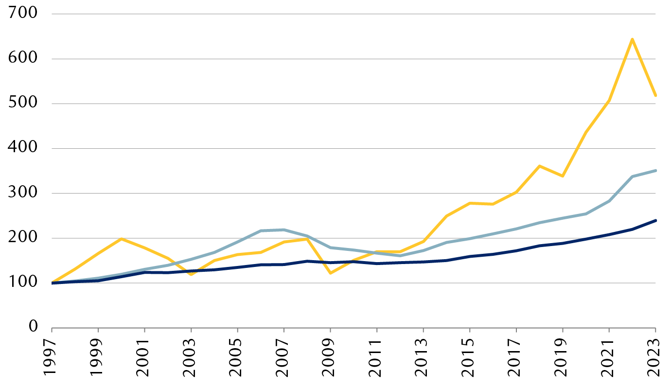 Variation des cours boursiers, des prix des maisons et des salaires, de 1997 à 2023 