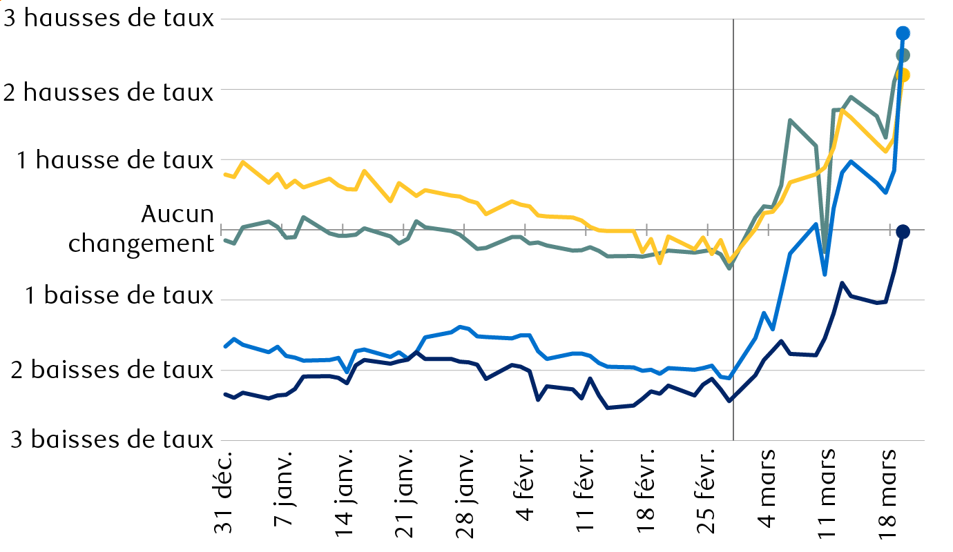Estimations du marché des décisions relatives aux taux d’intérêt en 2026