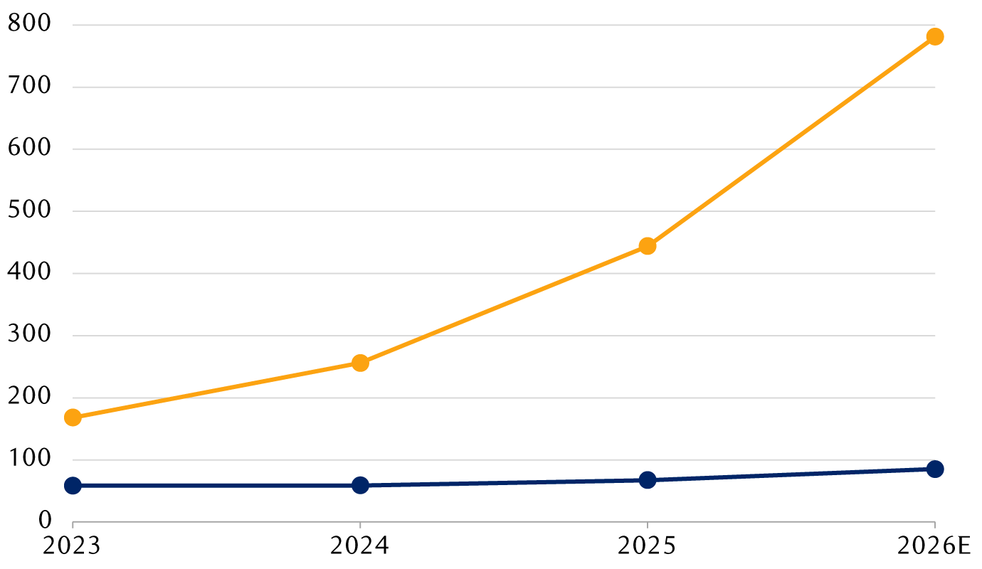 Chinese companies’ capex vs U.S. hyperscalers (USD billions)