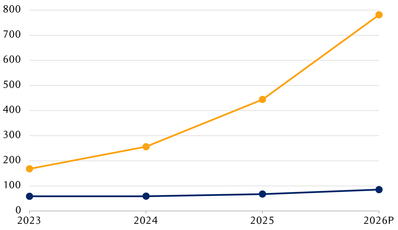 Dépenses en immobilisations des sociétés chinoises par rapport aux sociétés américaines à très grande échelle (en G$ US)