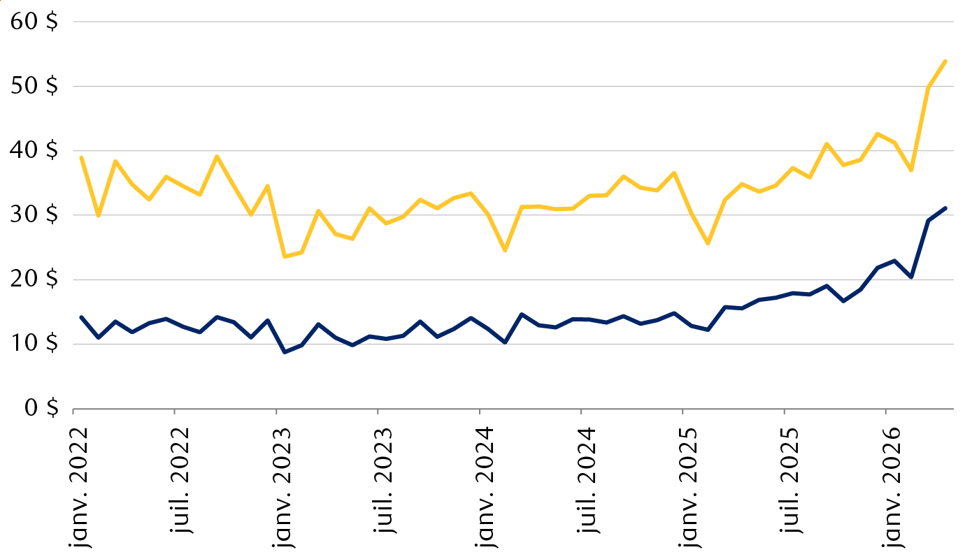 Valeur des exportations et des importations de circuits intégrés de la Chine, en G$ US