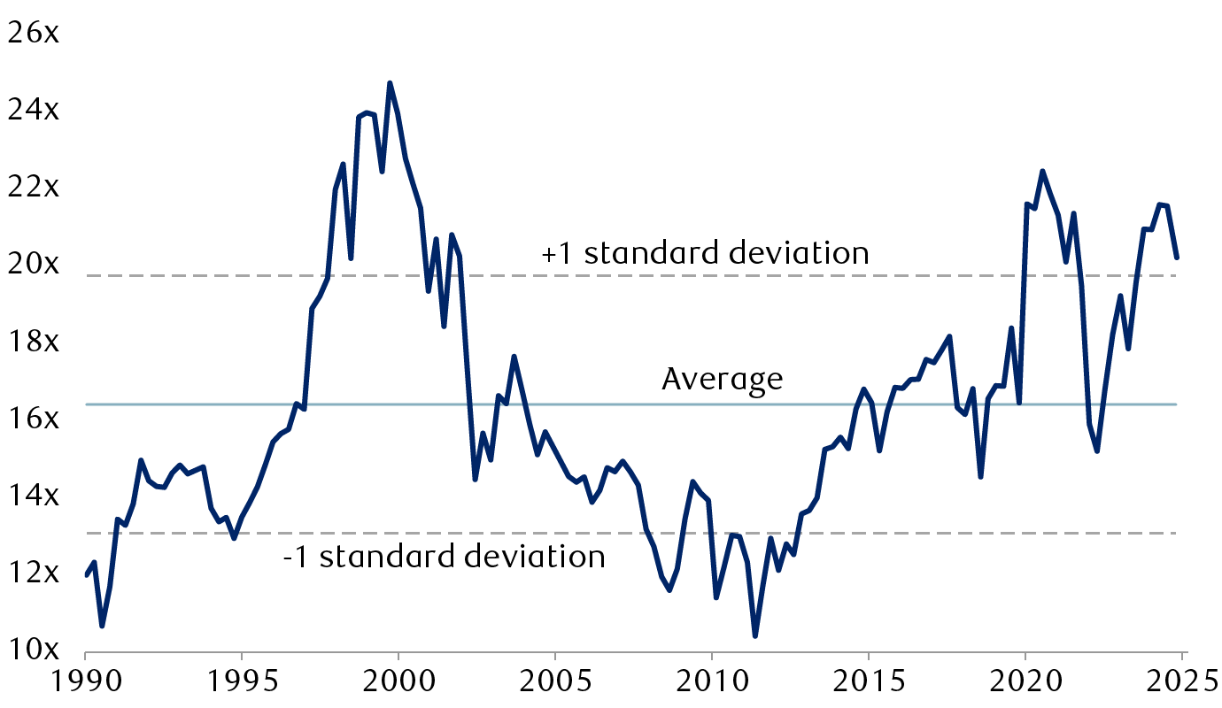 S&P 500 price-to-earnings ratio based on forward consensus estimates