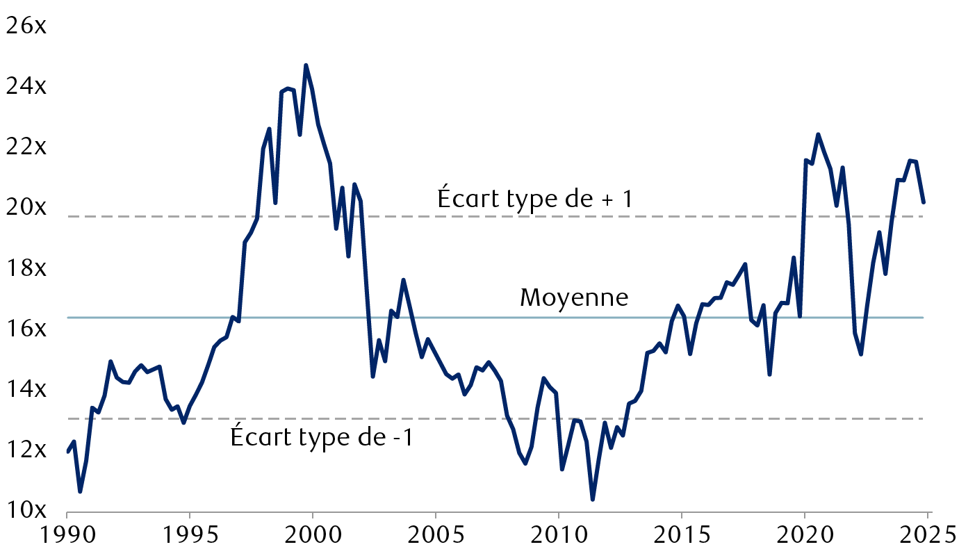 Ratio cours-bénéfice de l’indice S&P 500, selon les prévisions
        consensuelles