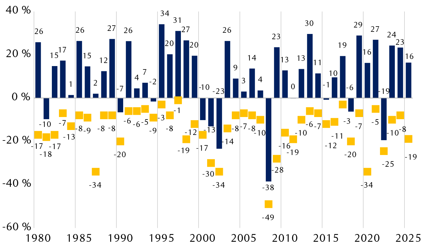 Rendement de l’indice S&P 500 et baisses maximales par année