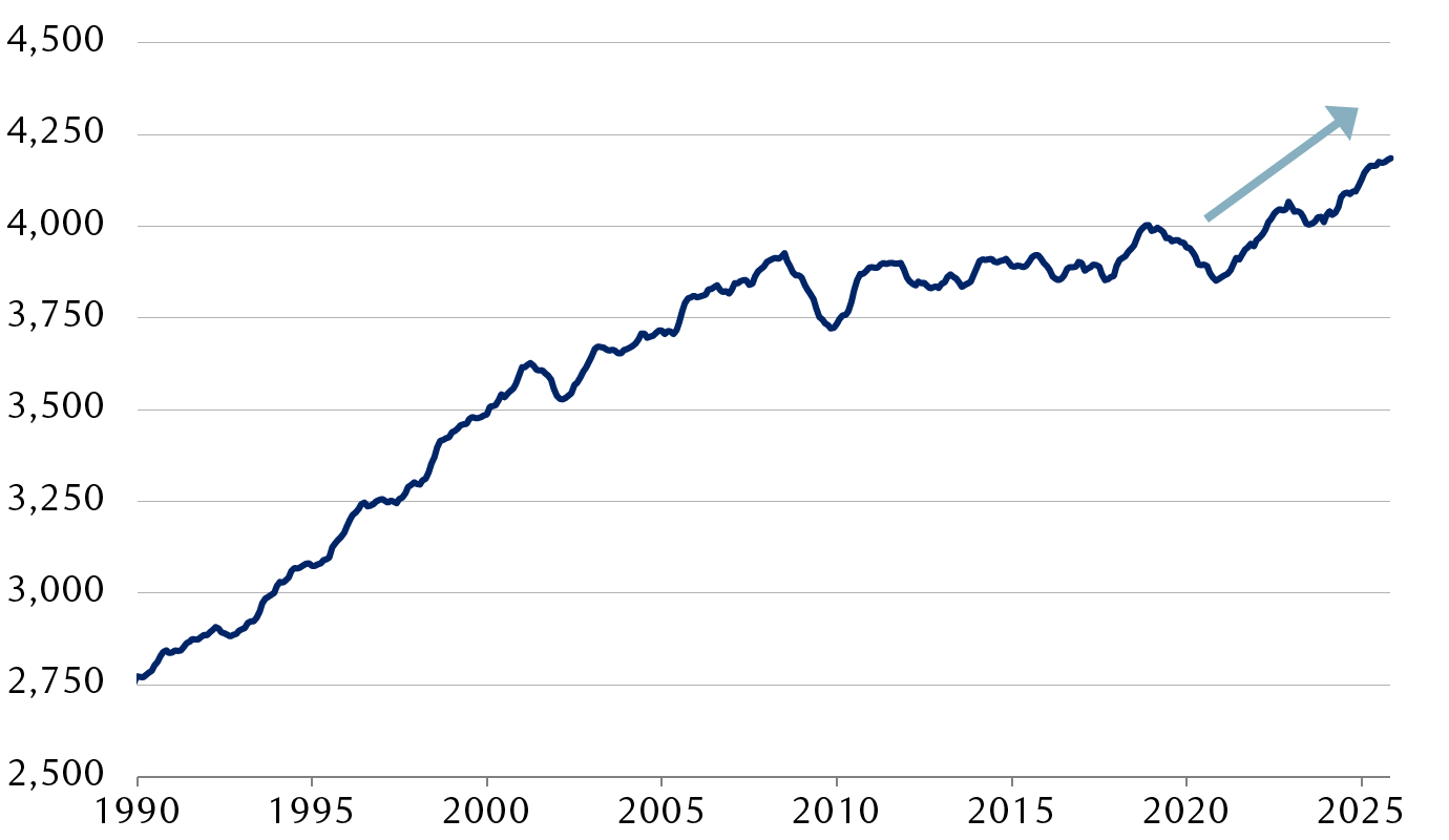 Electricity end use, 12-month moving average, terawatt-hours (TWh/yr)