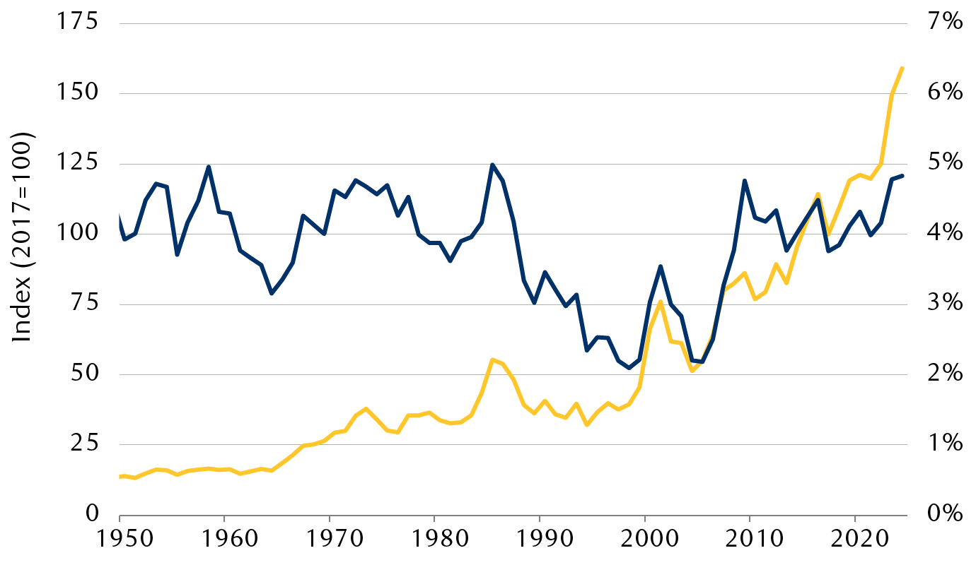 Private fixed investment in electric power