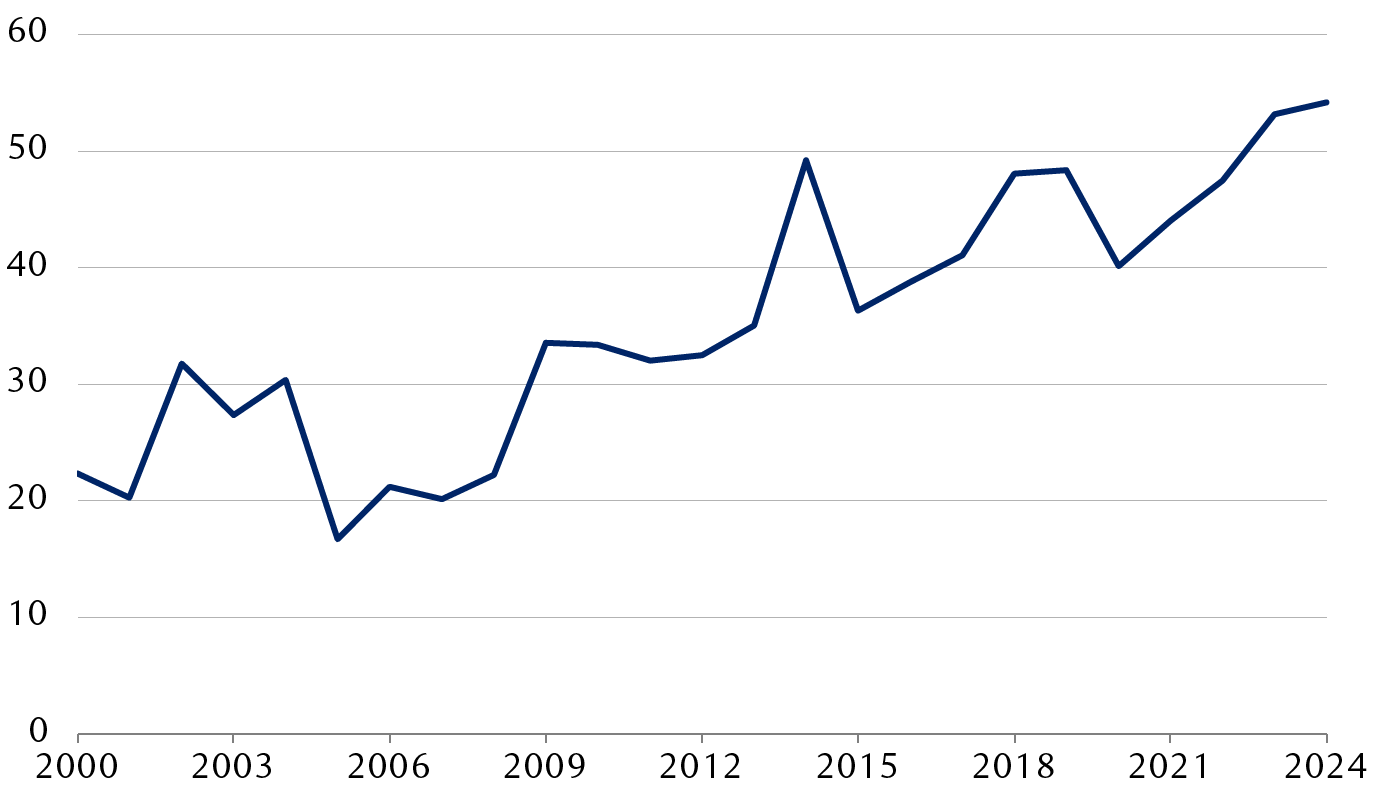 Temps médian entre la demande d’interconnexion et l’exploitation commerciale (mois)