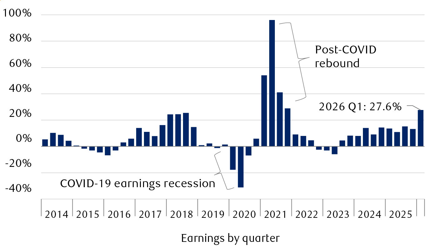 S&P 500 earnings per share growth on a quarterly basis (year-over-year)