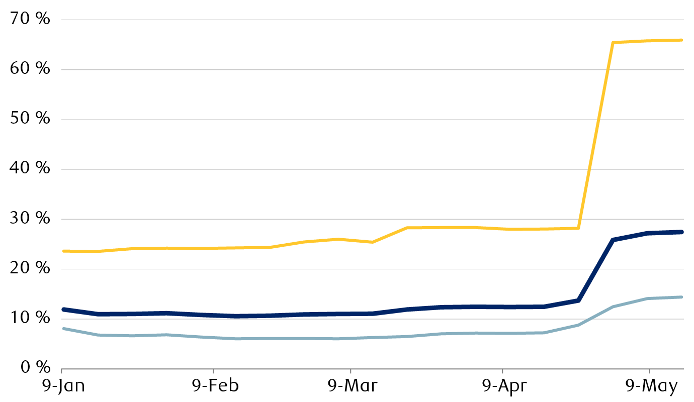 Variation des estimations consensuelles de croissance des bénéfices pour le premier trimestre de 2026 sur 12 mois, du début de janvier à la mi-mai