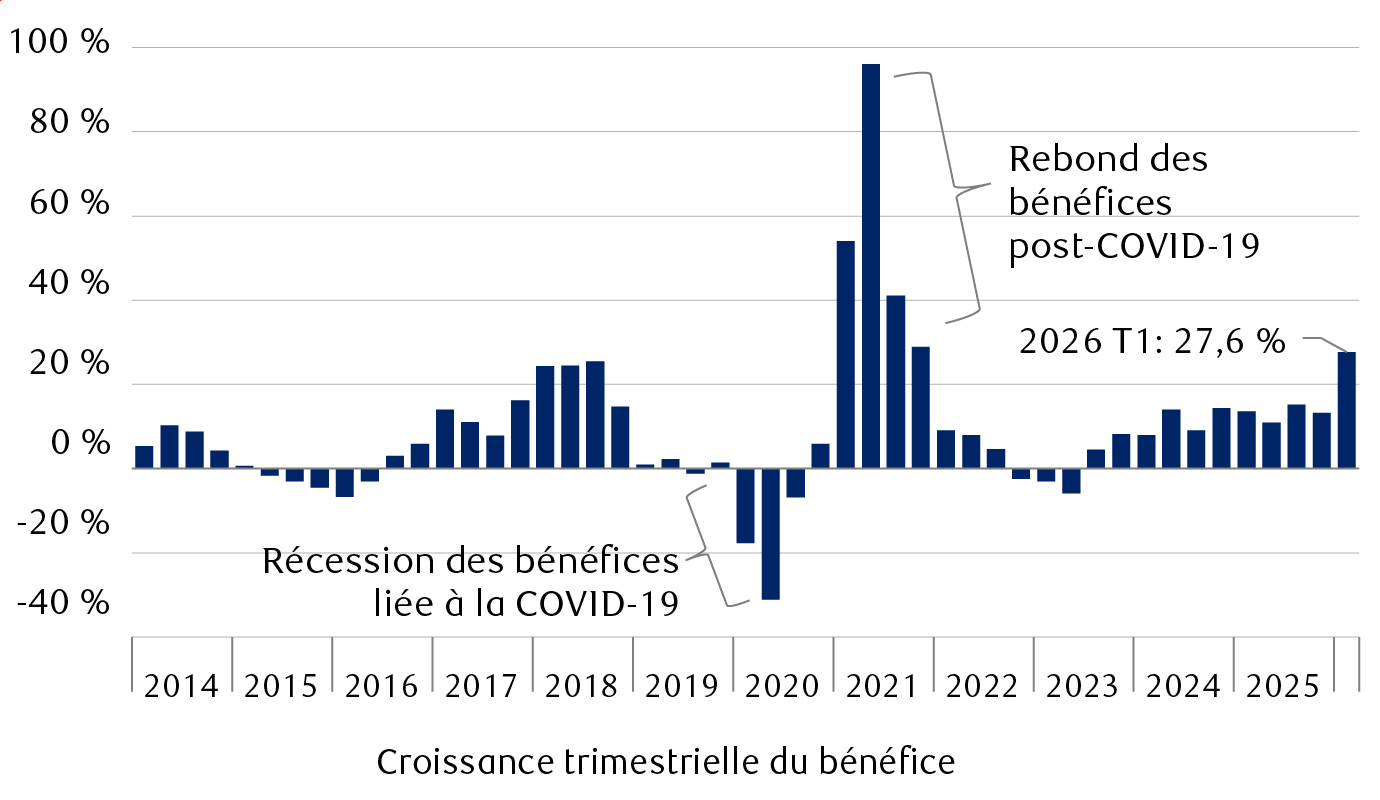 Croissance trimestrielle du bénéfice par action de l’indice S&P 500 (sur 12 mois)