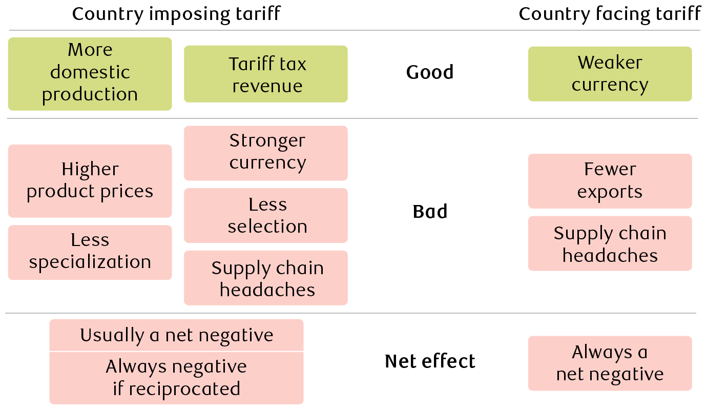 Theoretical tariff considerations for GDP
