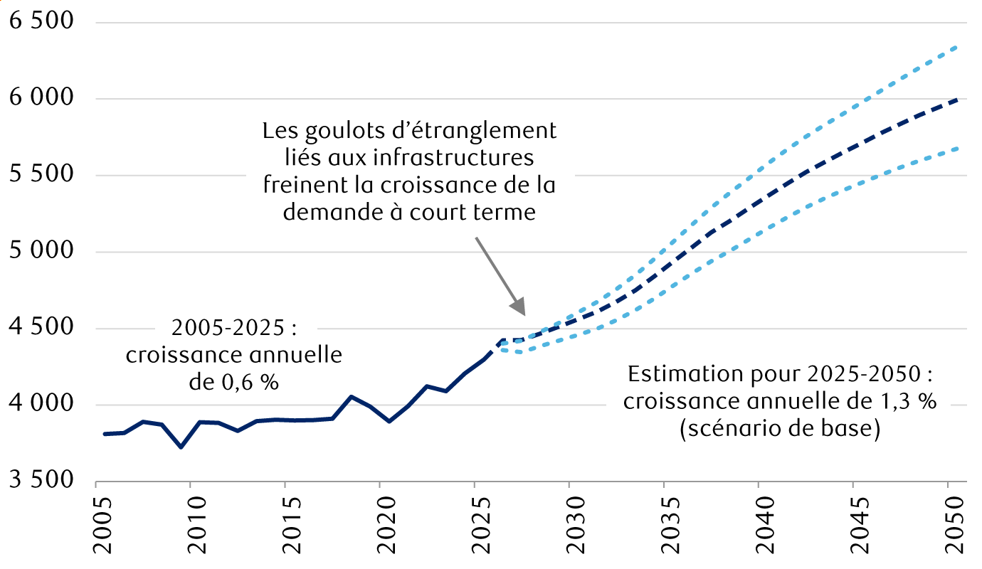 Consommation totale d’électricité aux États-Unis, tous les secteurs (en térawattheures)
