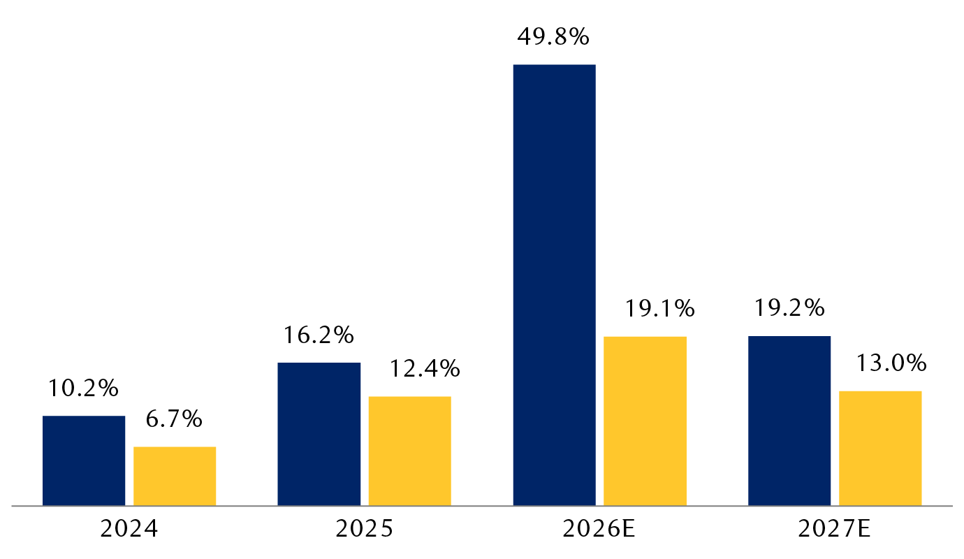 Earnings per share (EPS) growth (y/y) 