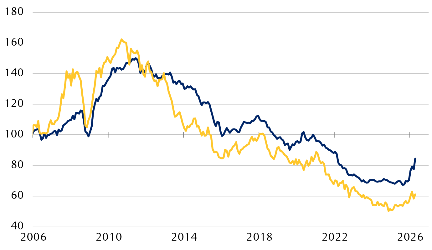 Indice MSCI Marchés émergents par rapport à l’indice MSCI Monde 